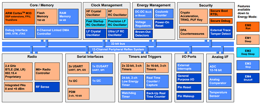 Block Diagram - Silicon Labs EFR32xG27 Wireless Gecko SoCs Block Diagram - Silicon Labs EFR32xG27 Wireless Gecko SoCs